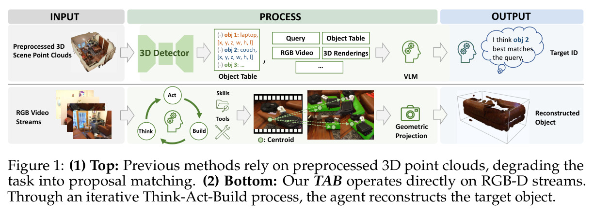 (1) Top: Previous methods rely on preprocessed 3D point clouds, degrading the task into proposal matching. (2) Bottom: Our TAB operates directly on RGB-D streams. Through an iterative Think-Act-Build process, the agent reconstructs the target object.