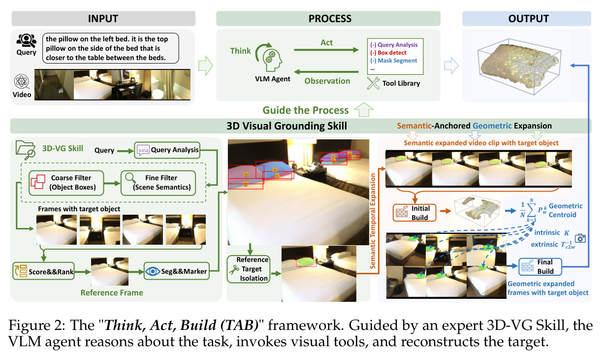 The 'Think, Act, Build (TAB)' framework. Guided by an expert 3D-VG Skill, the VLM agent reasons about the task, invokes visual tools, and reconstructs the target.