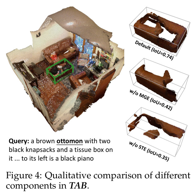 Qualitative comparison of different components in TAB.