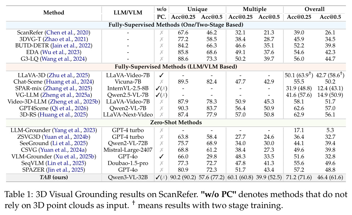 3D Visual Grounding results on ScanRefer. 'w/o PC' denotes methods that do not rely on 3D point clouds as input. † means results with two stage training.