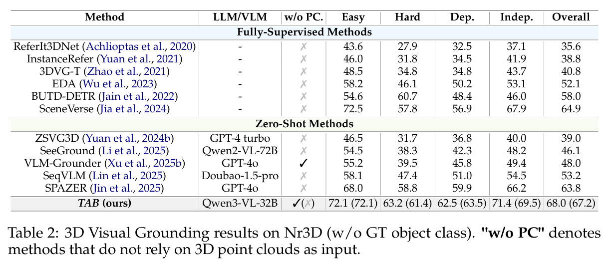 3D Visual Grounding results on Nr3D (w/o GT object class). 'w/o PC' denotes methods that do not rely on 3D point clouds as input.