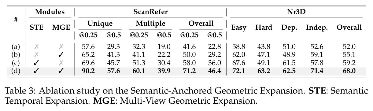 Ablation study on the Semantic-Anchored Geometric Expansion. STE: Semantic Temporal Expansion. MGE: Multi-View Geometric Expansion.