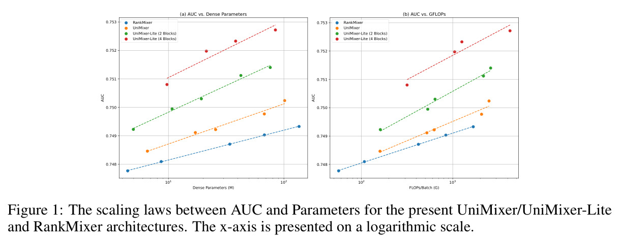 The scaling laws between AUC and Parameters for the present UniMixer/UniMixer-Lite and RankMixer architectures