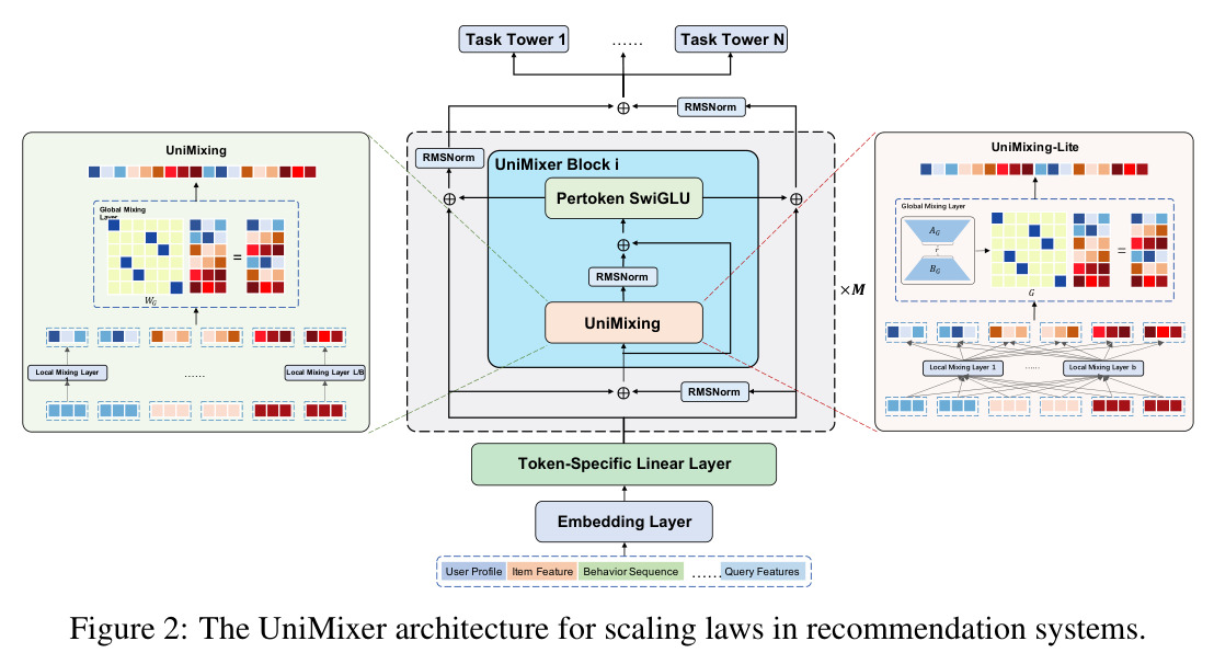 The UniMixer architecture for scaling laws in recommendation systems