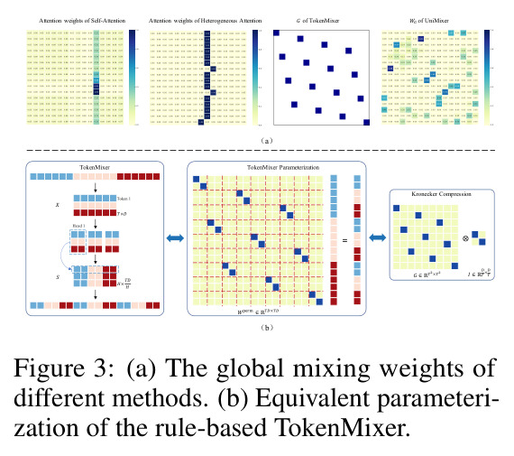 (a) The global mixing weights of different methods. (b) Equivalent parameterization of the rule-based TokenMixer.
