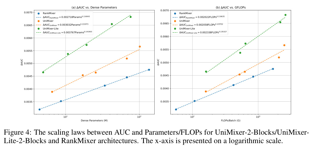 The scaling laws between AUC and Parameters/FLOPs for UniMixer-2-Blocks/UniMixing-Lite-2-Blocks and RankMixer architectures