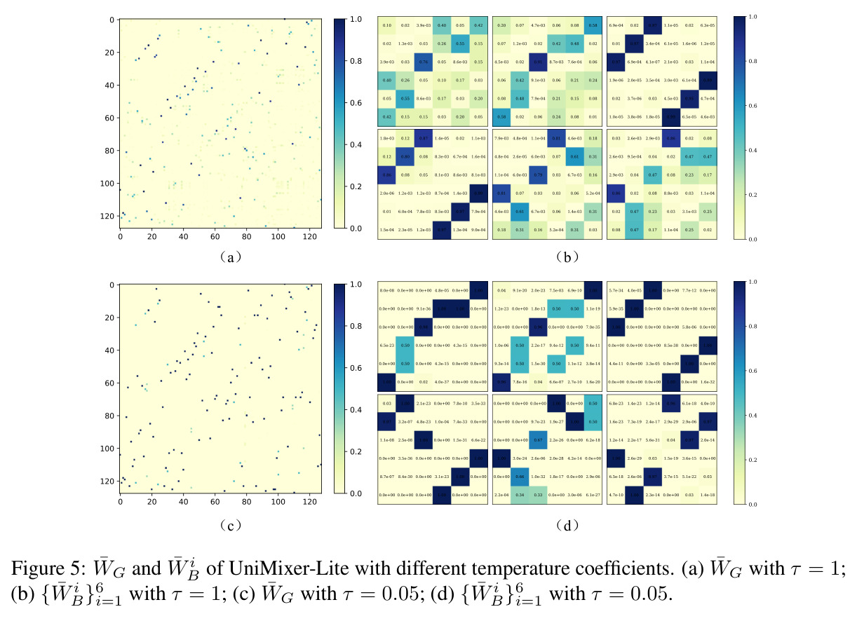 W̄_G and {W̄_B}_i^6 of UniMixer-Lite with different temperature coefficients
