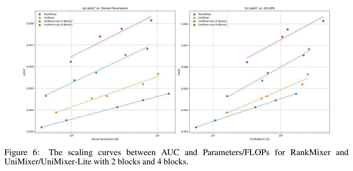 The scaling curves between AUC and Parameters/FLOPs for RankMixer and UniMixer/UniMixing-Lite with 2 blocks and 4 blocks