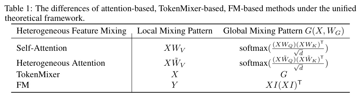 The differences of attention-based, TokenMixer-based, FM-based methods under the unified theoretical framework