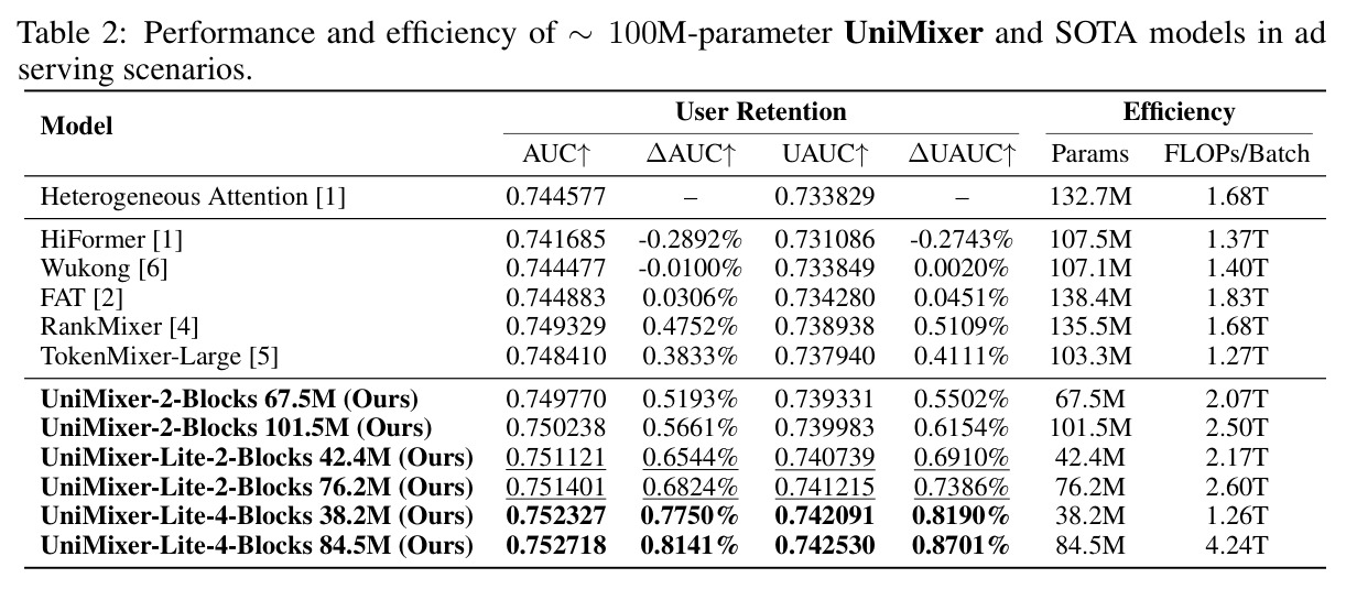 Performance and efficiency of ~100M-parameter UniMixer and SOTA models in ad serving scenarios