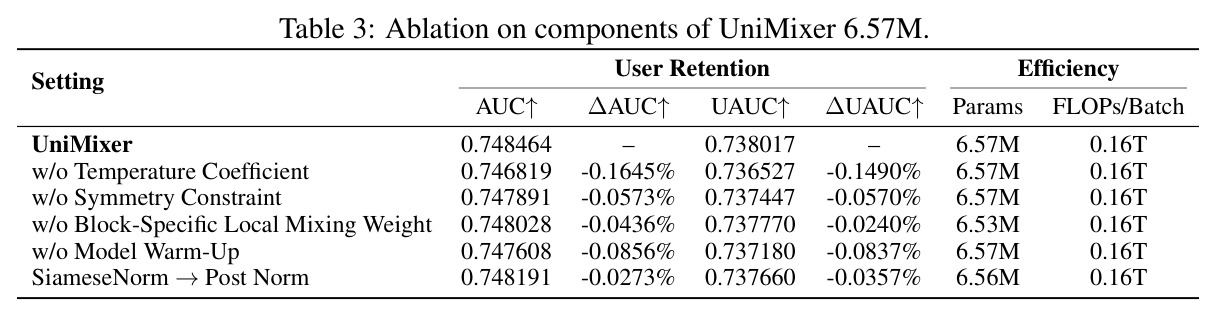 Ablation on components of UniMixer 6.57M
