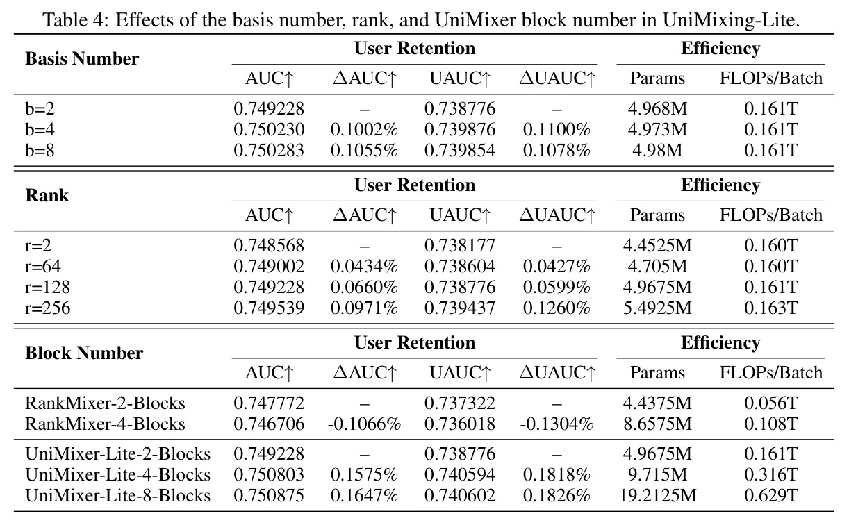 Effects of the basis number, rank, and UniMixer block number in UniMixing-Lite