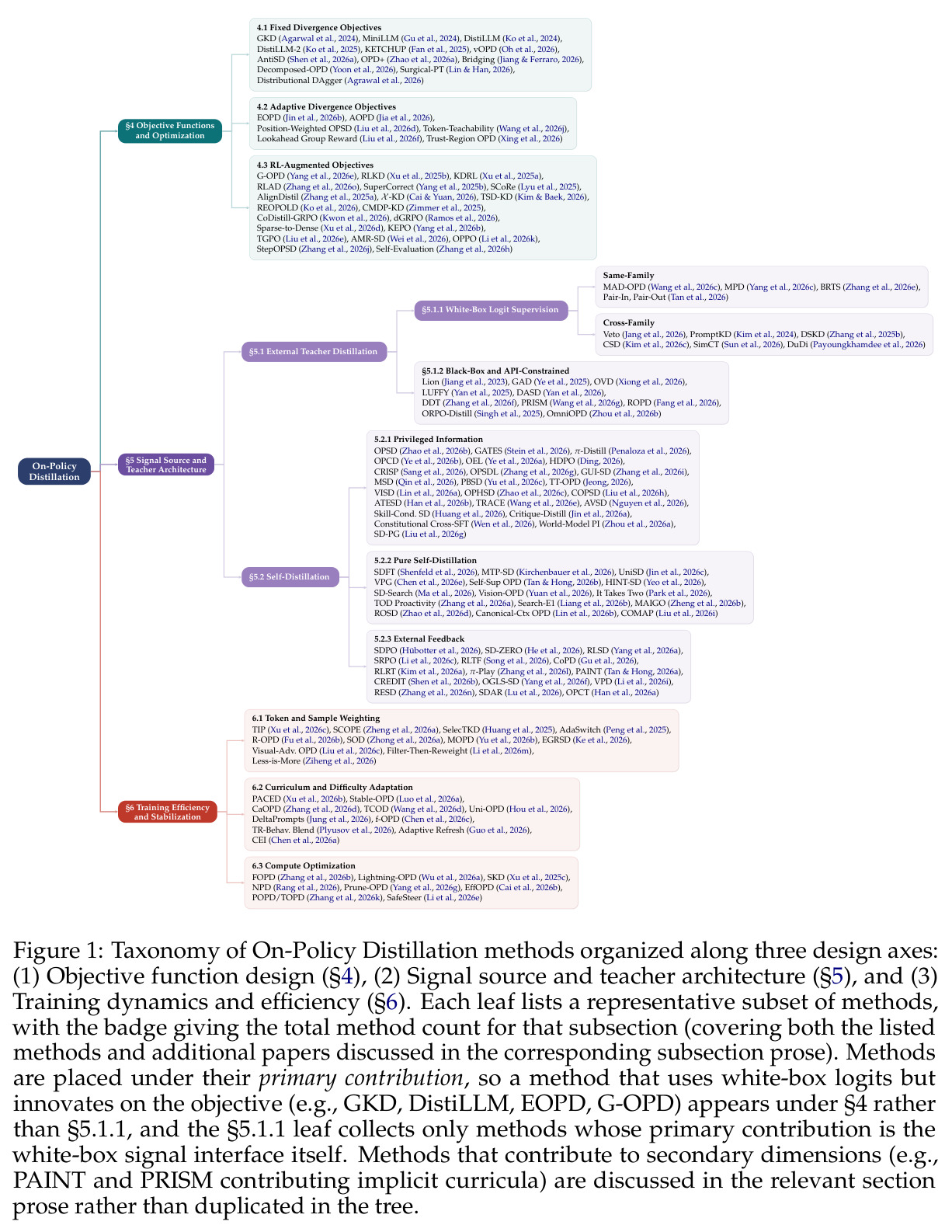 Taxonomy of On-Policy Distillation methods organized along three design axes
