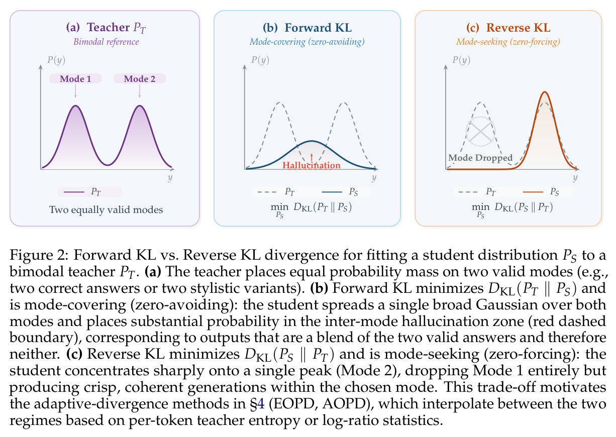 Forward KL vs. Reverse KL divergence for fitting a student distribution PS to a bimodal teacher PT