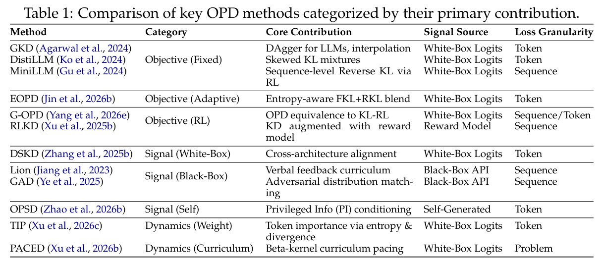 Comparison of key OPD methods categorized by their primary contribution