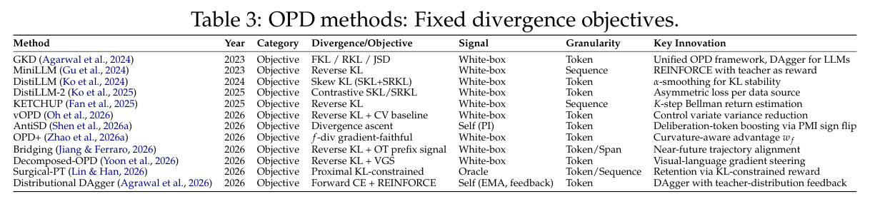 OPD methods: Fixed divergence objectives