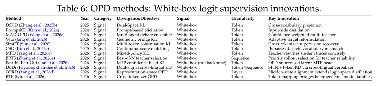 OPD methods: White-box logit supervision innovations