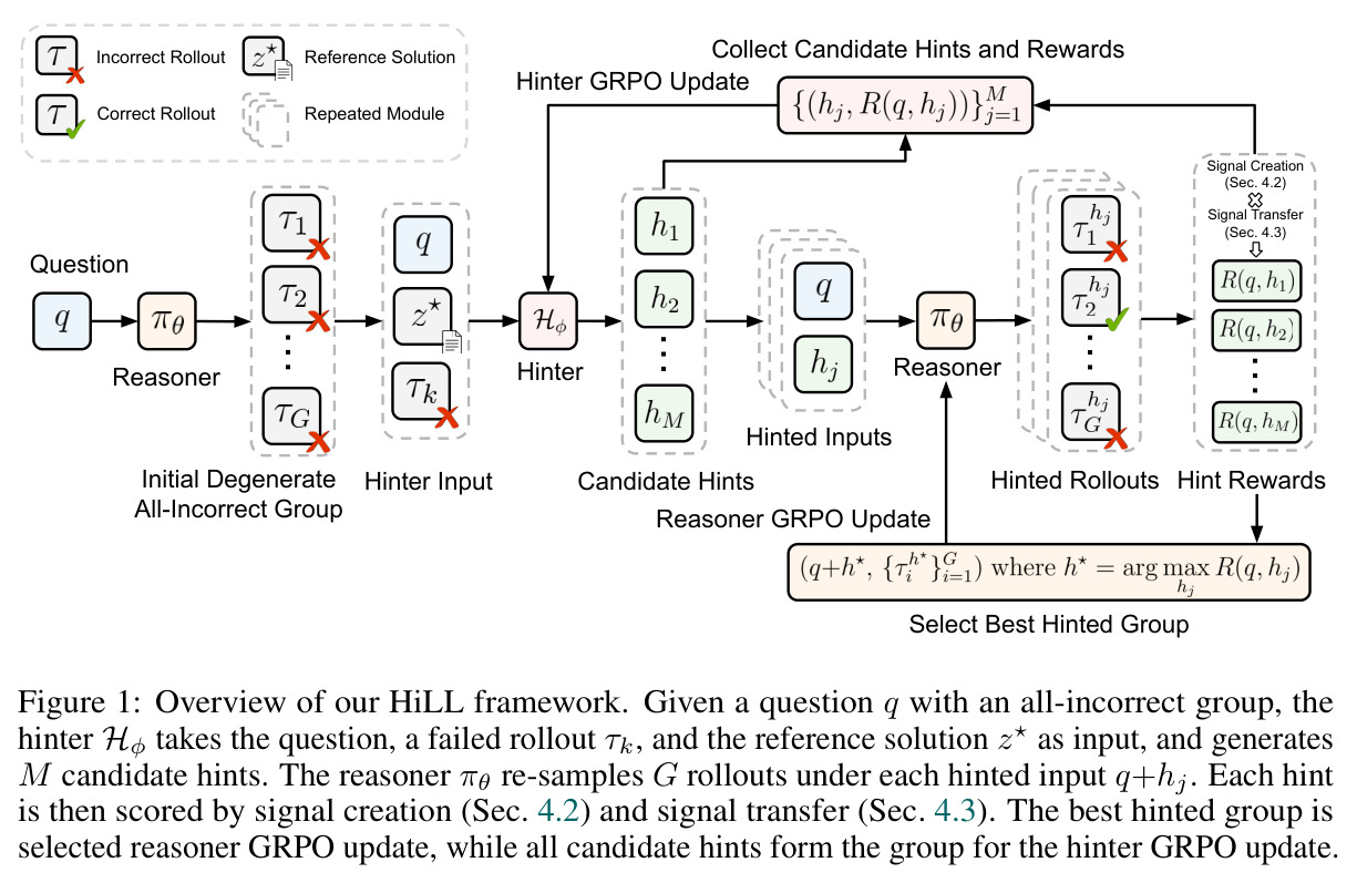 Overview of our HiLL framework