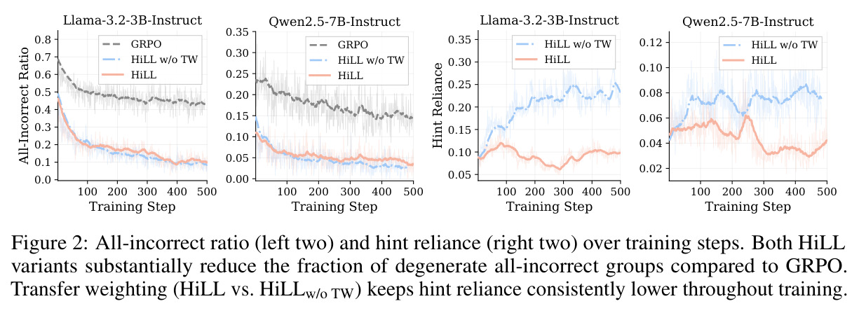 All-incorrect ratio and hint reliance over training steps