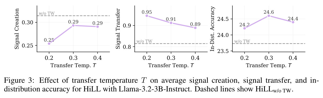 Effect of transfer temperature $T$ on signal creation, signal transfer, and in-distribution accuracy