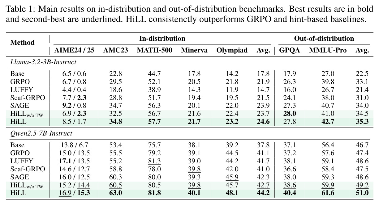 Main results on in-distribution and out-of-distribution benchmarks