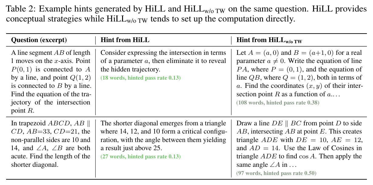Example hints generated by HiLL and HiLL w/o TW on the same question