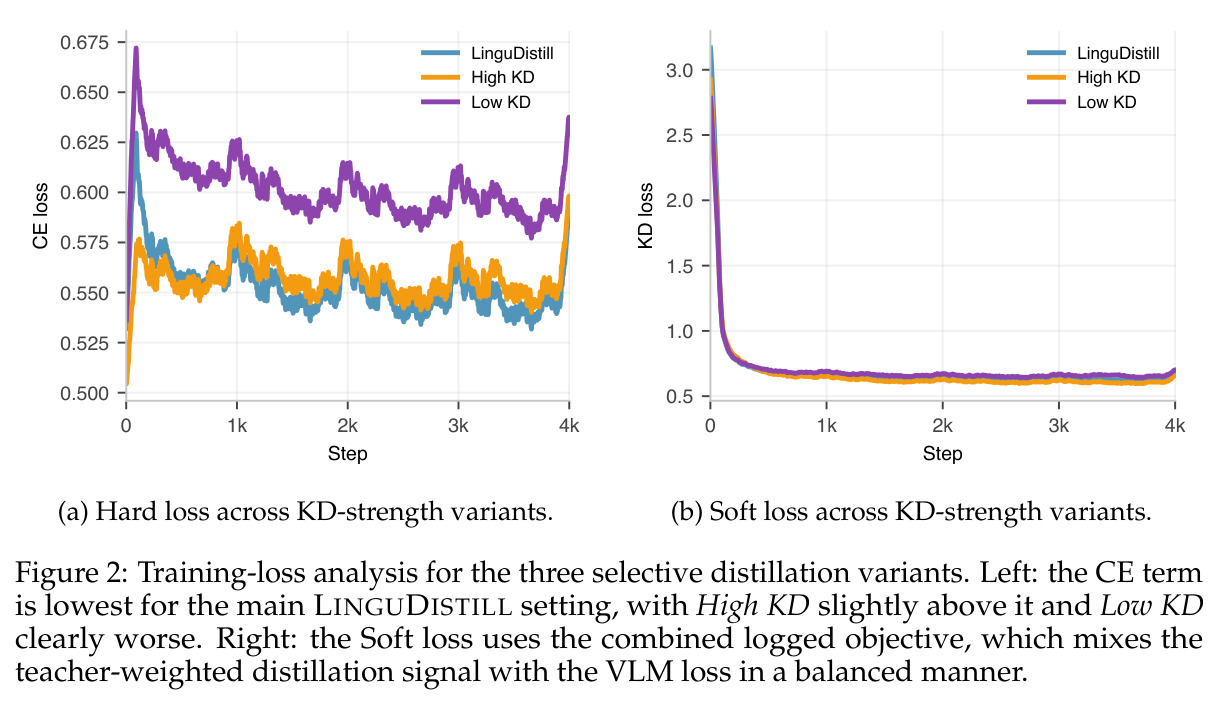 Training-loss analysis for the three selective distillation variants