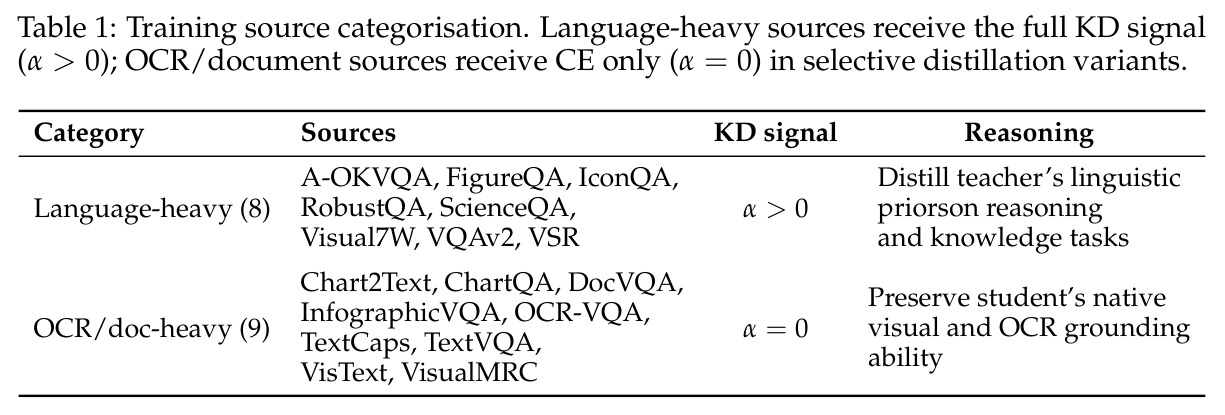Training source categorisation（语言密集与 OCR/doc 分类）