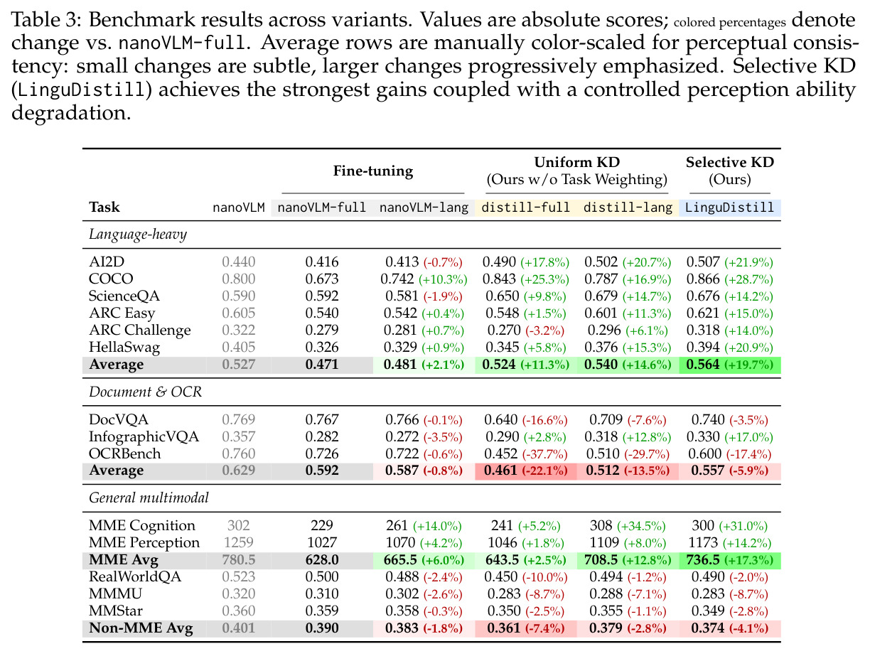 Benchmark results across variants（主结果表）
