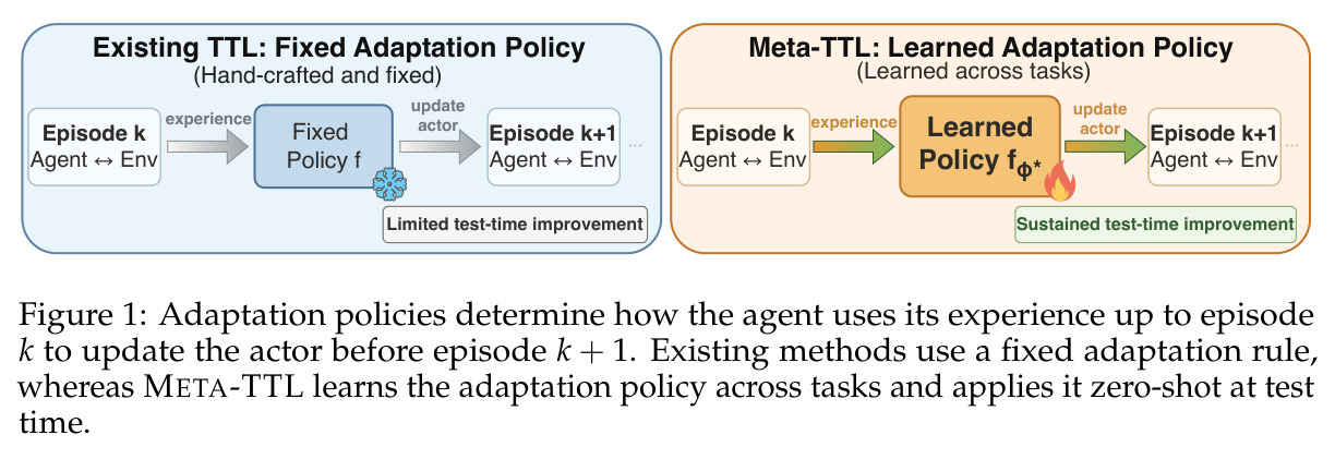 Adaptation policies determine how the agent uses its experience up to episode k to update the actor before episode k + 1. Existing methods use a fixed adaptation rule, whereas META-TTL learns the adaptation policy across tasks and applies it zero-shot at test time.