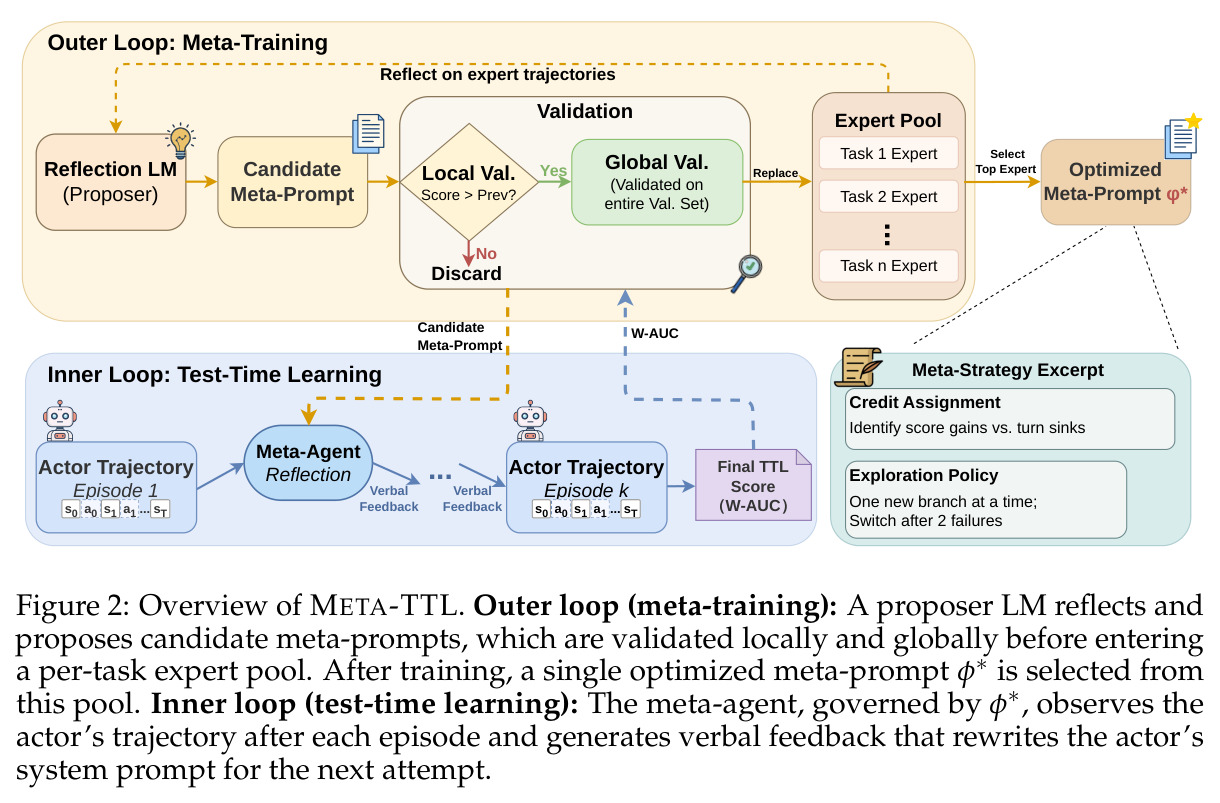 Overview of META-TTL. Outer loop (meta-training): A proposer LM reflects and proposes candidate meta-prompts, which are validated locally and globally before entering a per-task expert pool. After training, a single optimized meta-prompt is selected from this pool. Inner loop (test-time learning): The meta-agent, governed by the optimized meta-prompt, observes the actor's trajectory after each episode and generates verbal feedback that rewrites the actor's system prompt for the next attempt.