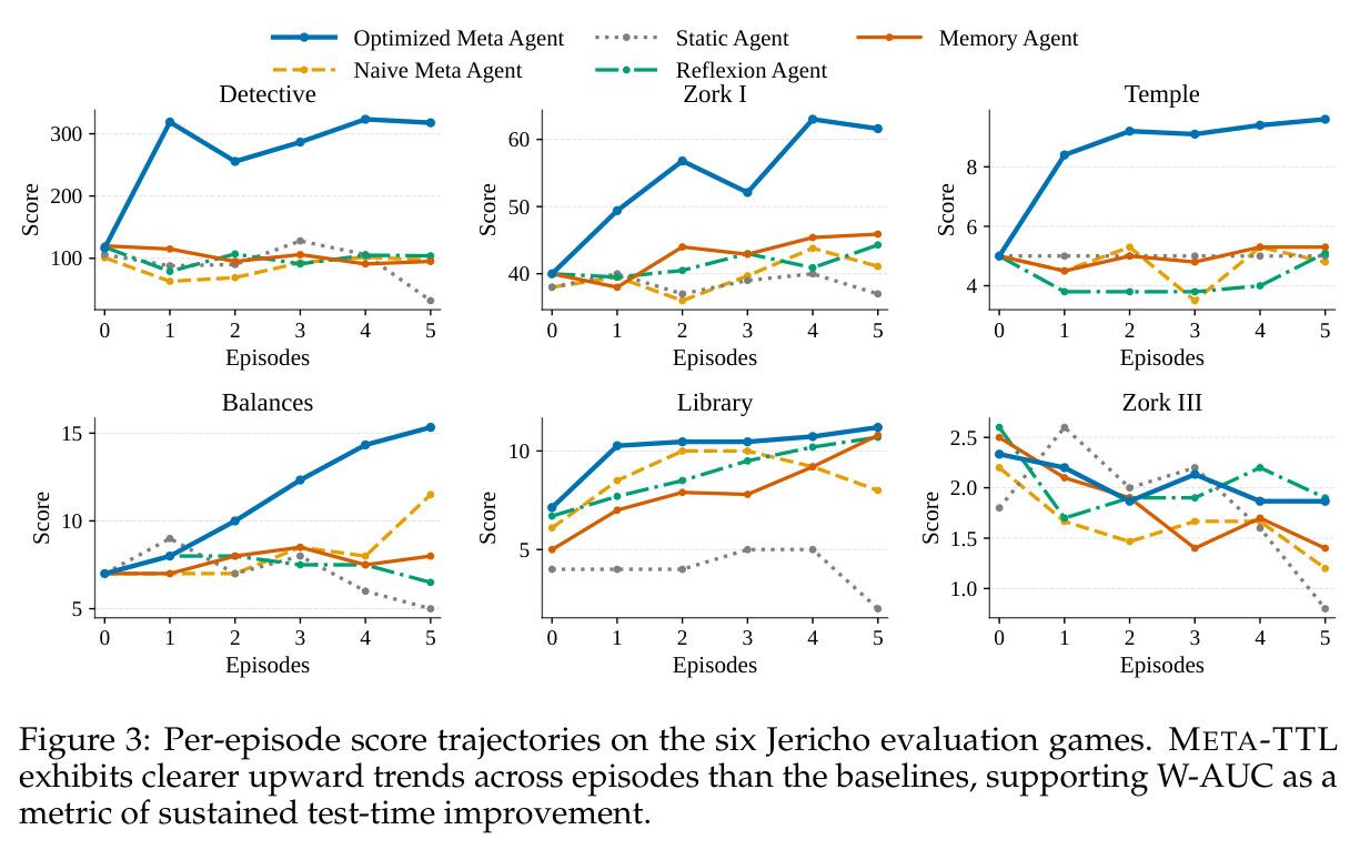 Per-episode score trajectories on the six Jericho evaluation games. META-TTL exhibits clearer upward trends across episodes than the baselines, supporting W-AUC as a metric of sustained test-time improvement.