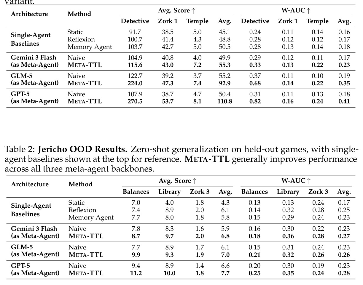 Jericho OOD Results. Zero-shot generalization on held-out games, with single-agent baselines shown at the top for reference.