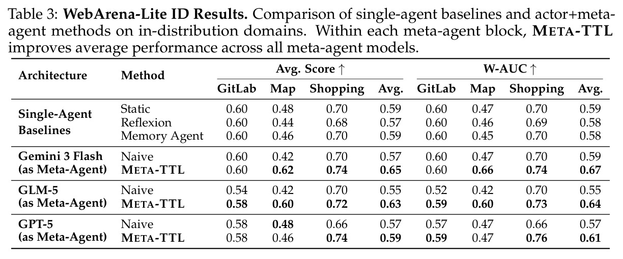 WebArena-Lite ID Results. Comparison of single-agent baselines and actor+meta-agent methods on in-distribution domains.