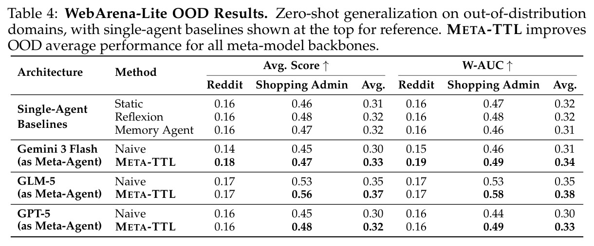 WebArena-Lite OOD Results. Zero-shot generalization on out-of-distribution domains, with single-agent baselines shown at the top for reference.