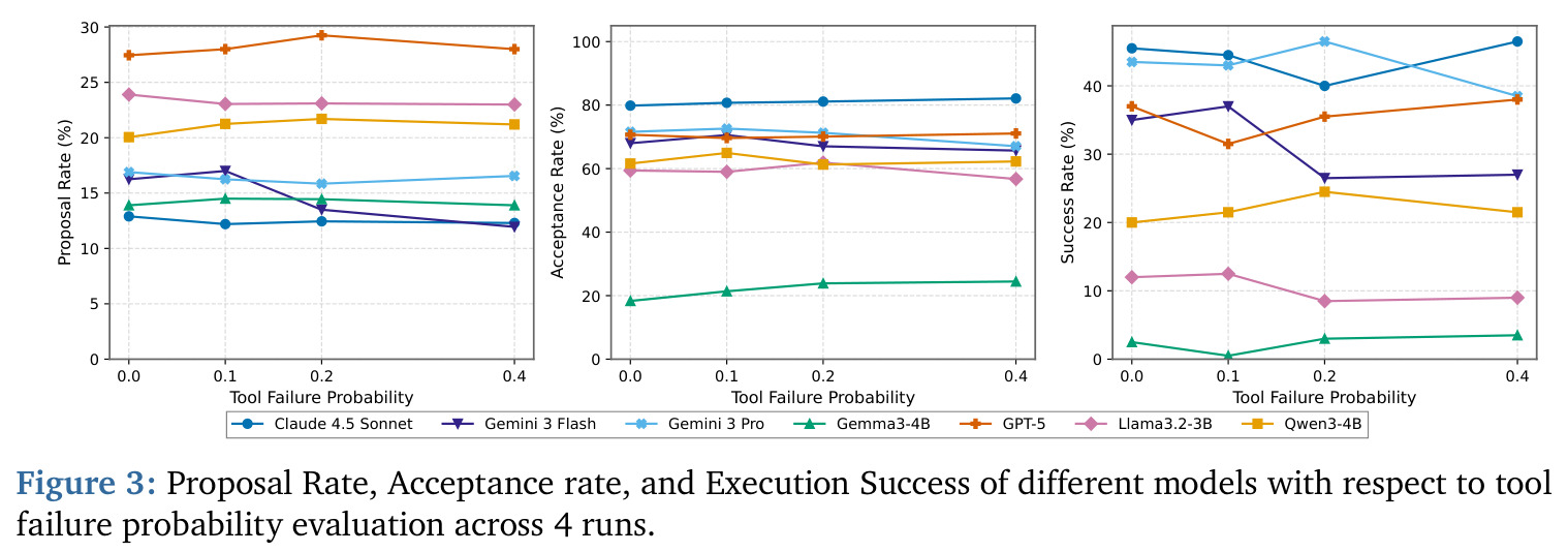 Proposal Rate, Acceptance rate, and Execution Success of different models with respect to tool failure probability evaluation across 4 runs.