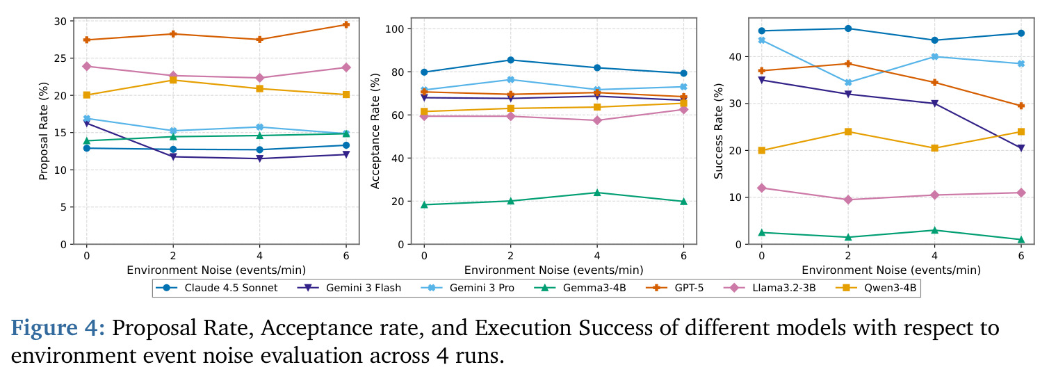 Proposal Rate, Acceptance rate, and Execution Success of different models with respect to environment event noise evaluation across 4 runs.