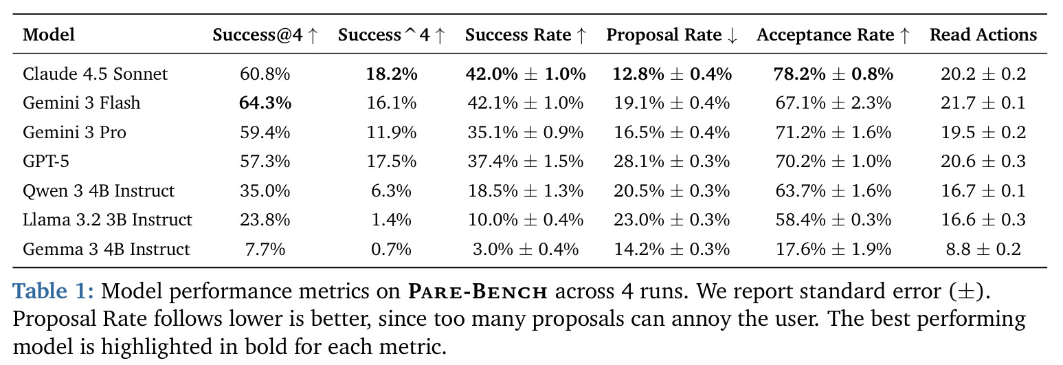 Model performance metrics on Pare-Bench across 4 runs.