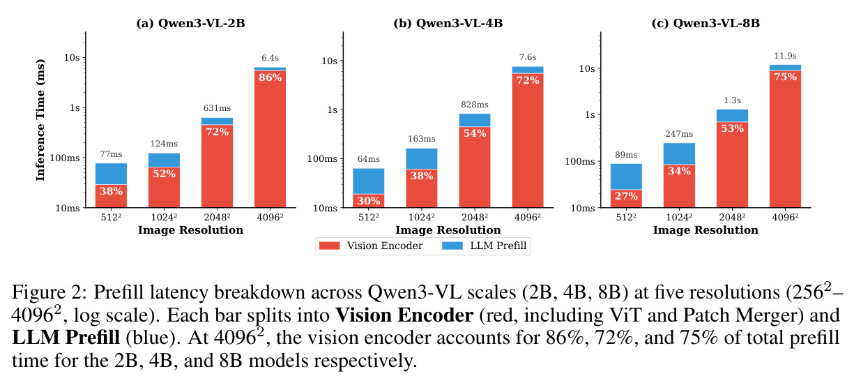 Prefill latency breakdown across Qwen3-VL scales (2B, 4B, 8B) at five resolutions