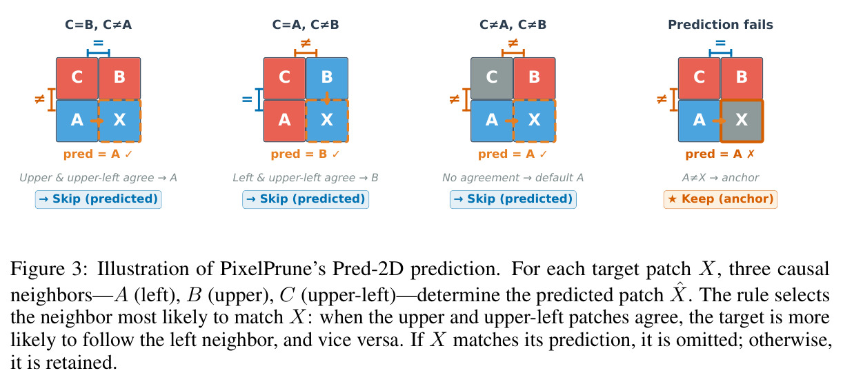Illustration of PixelPrune's Pred-2D prediction