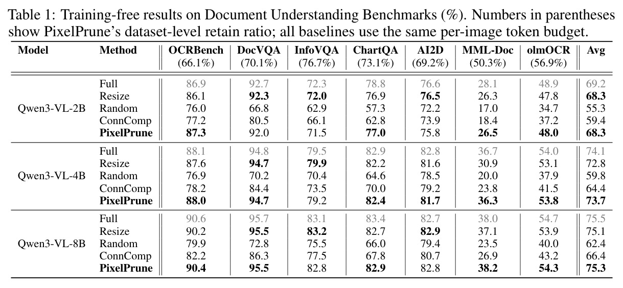 Training-free results on Document Understanding Benchmarks