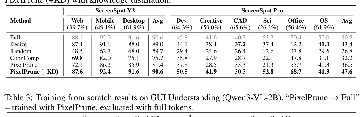 Training from scratch results on GUI Understanding (Qwen3-VL-2B)