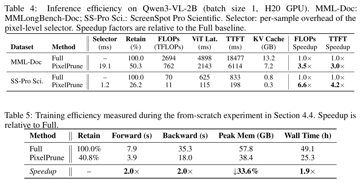 Inference efficiency on Qwen3-VL-2B (batch size 1, H20 GPU)