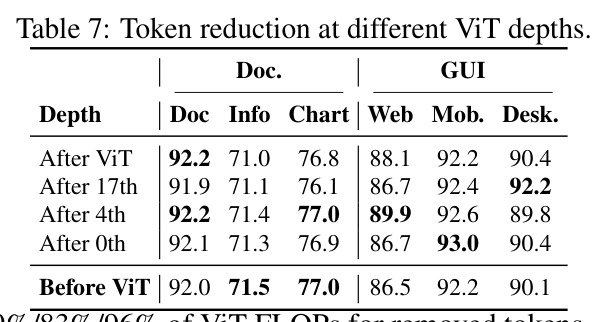 Token reduction at different ViT depths