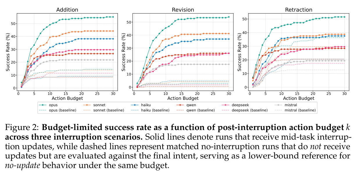 Budget-limited success rate as a function of post-interruption action budget k