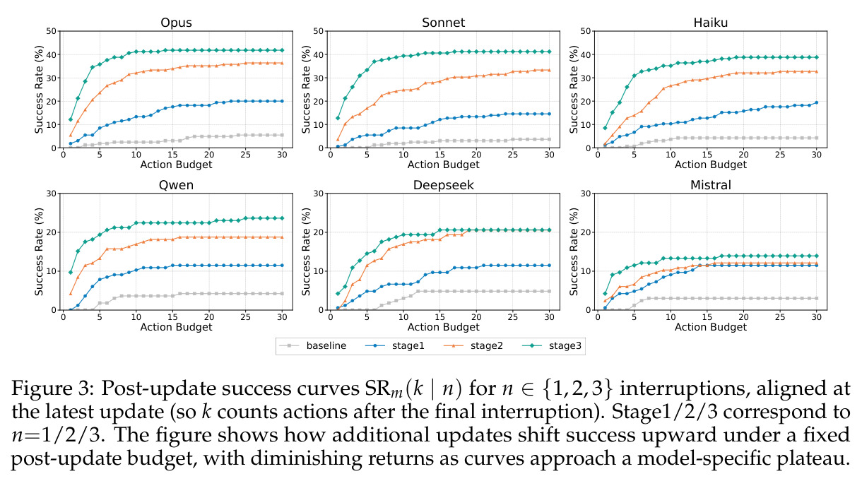 Post-update success curves SRm(k | n) for n ∈{1, 2, 3} interruptions