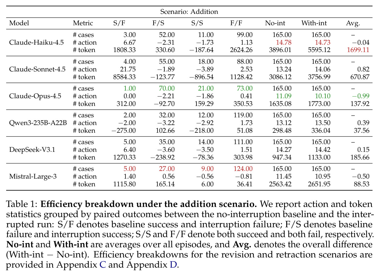 Efficiency breakdown under the addition scenario