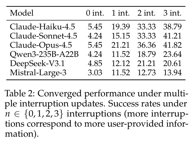 Converged performance under multiple interruption updates
