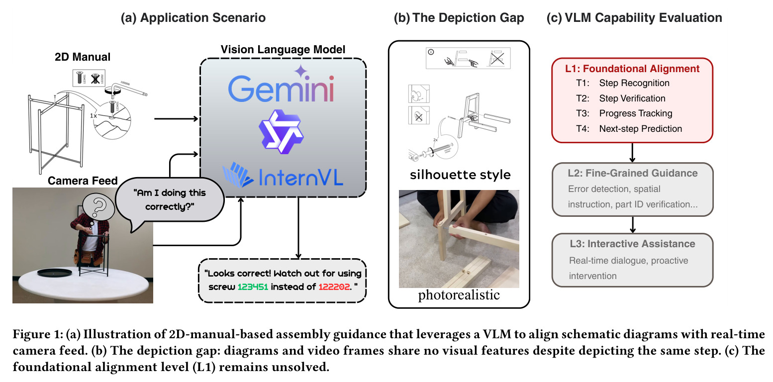 (a) Illustration of 2D-manual-based assembly guidance that leverages a VLM to align schematic diagrams with real-time camera feed. (b) The depiction gap: diagrams and video frames share no visual features despite depicting the same step. (c) The foundational alignment level (L1) remains unsolved.