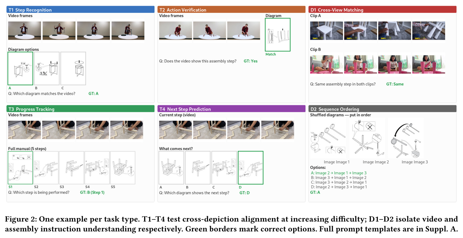 One example per task type. T1–T4 test cross-depiction alignment at increasing difficulty; D1–D2 isolate video and assembly instruction understanding respectively. Green borders mark correct options.